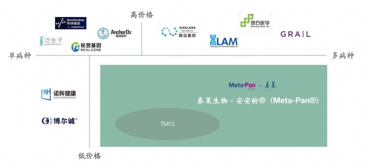 致力多组学肿瘤液体活检，泰莱生物完成A轮融资