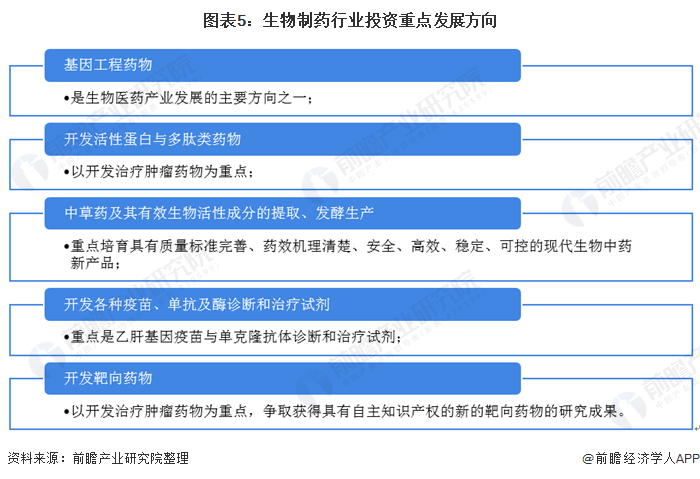 图表5：生物制药行业投资重点发展方向