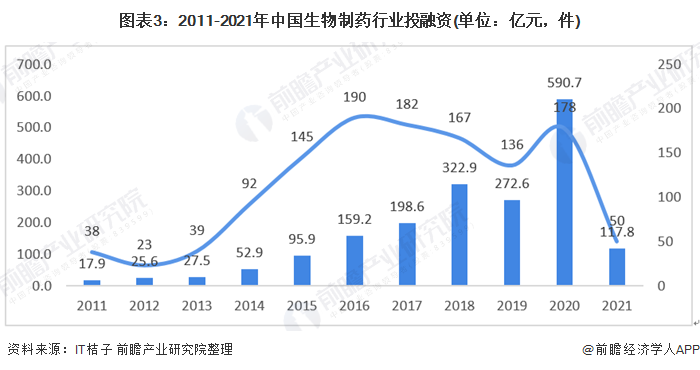 图表3：2011-2021年中国生物制药行业投融资(单位：亿元，件)