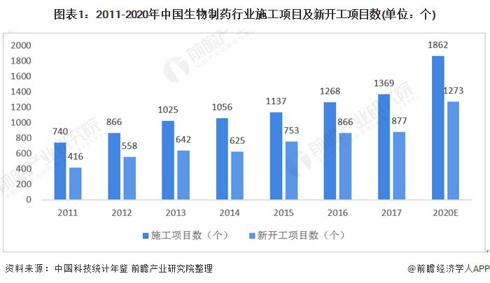 图表1：2011-2020年中国生物制药行业施工项目及新开工项目数(单位：个)