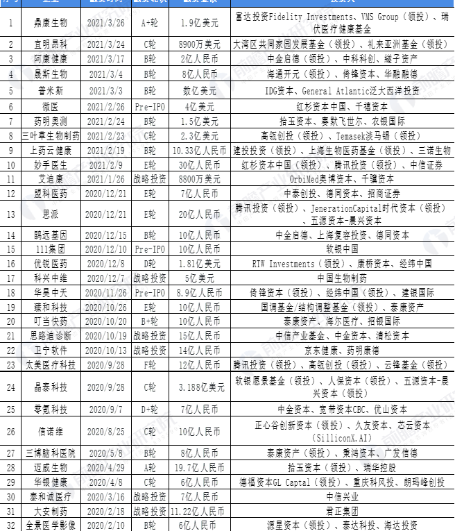 图表5：2020-2021年医疗健康行业重要融资项目情况(单位：亿元、亿美元)