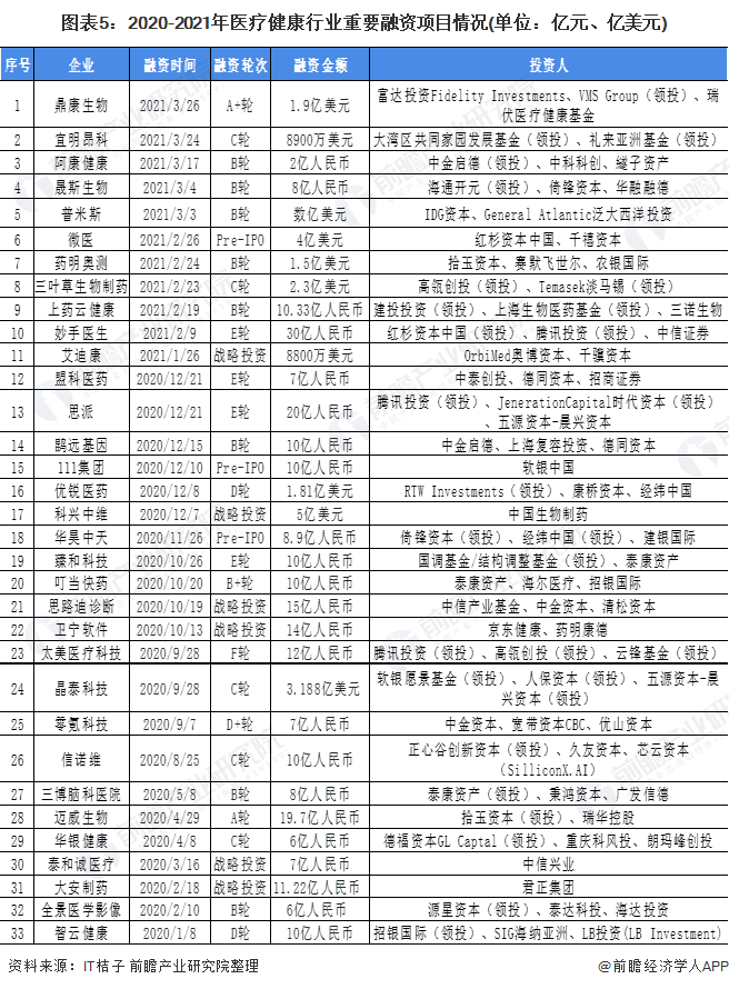 图表5：2020-2021年医疗健康行业重要融资项目情况(单位：亿元、亿美元)