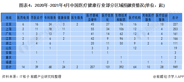图表4：2020年-2021年4月中国医疗健康行业部分区域投融资情况(单位：起)