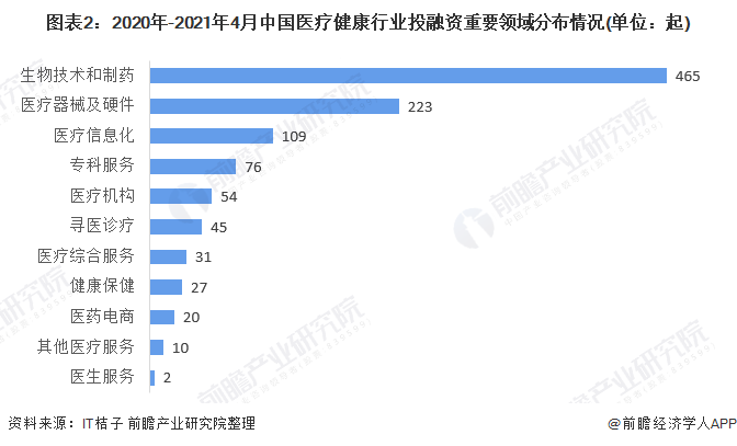 图表2：2020年-2021年4月中国医疗健康行业投融资重要领域分布情况(单位：起)