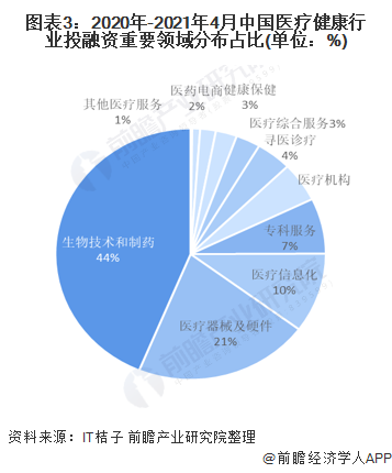图表3：2020年-2021年4月中国医疗健康行业投融资重要领域分布占比(单位：%)