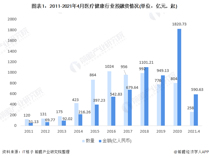 图表1：2011-2021年4月医疗健康行业投融资情况(单位：亿元，起)