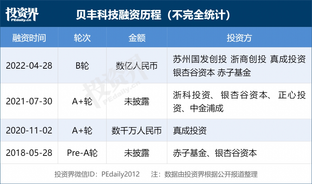 贝丰科技完成数亿人民币B轮融资，苏州国发领投