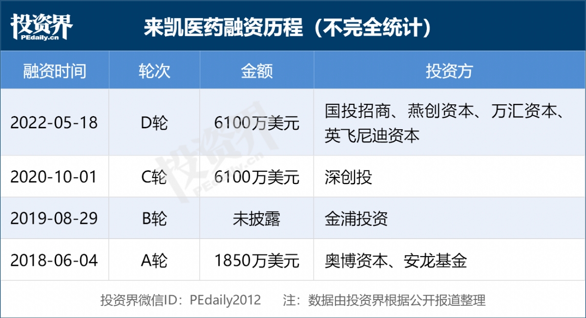 来凯医药完成6100万美元D轮融资，国投招商领投