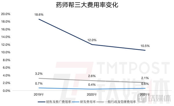 钛媒体App制图，数据来源：招股书