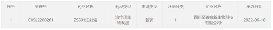 至善唯新B型血友病原创靶标基因药物，临床试验申请获受理