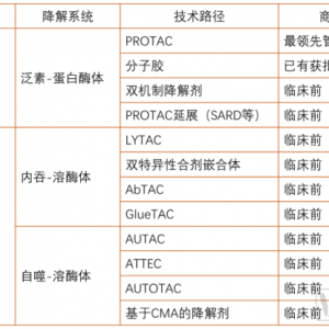 新一代蛋白降解剂公司「阿泰克」完成Pre-A轮融资，红杉中国领投