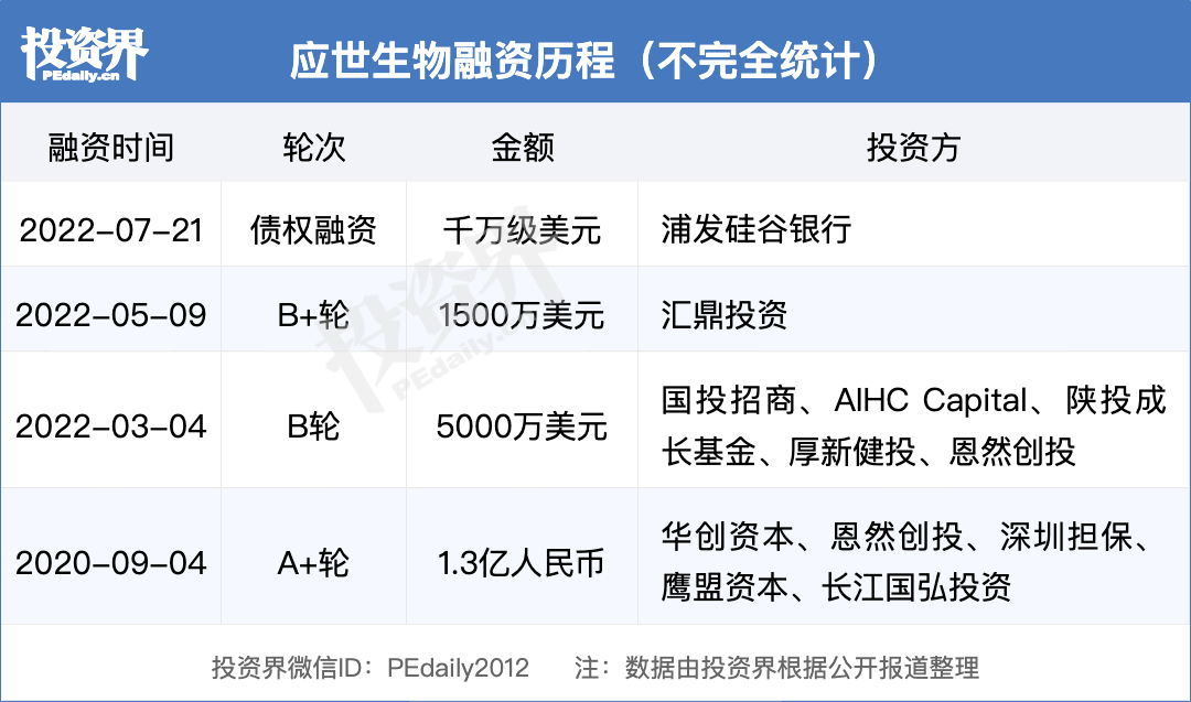 应世生物获浦发硅谷银行千万美元债权融资