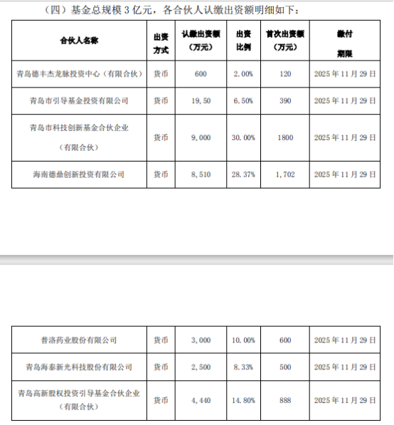 普洛药业出资3000万，参设医疗产业基金