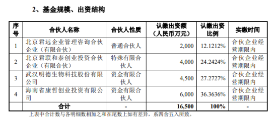 明德生物出资4500万元，投了君联资本