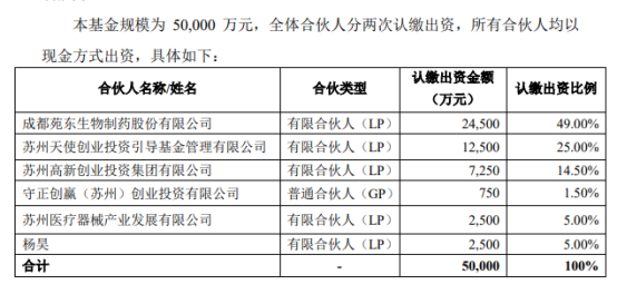 苑东生物成立投资公司，5亿元