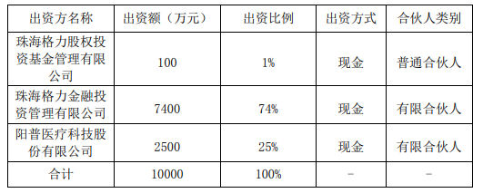 阳普医疗出资2500万，投了格力金投