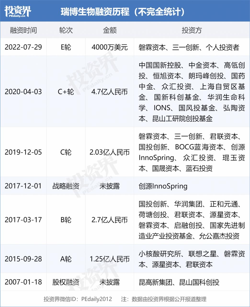 瑞博生物完成4000万美元E轮融资