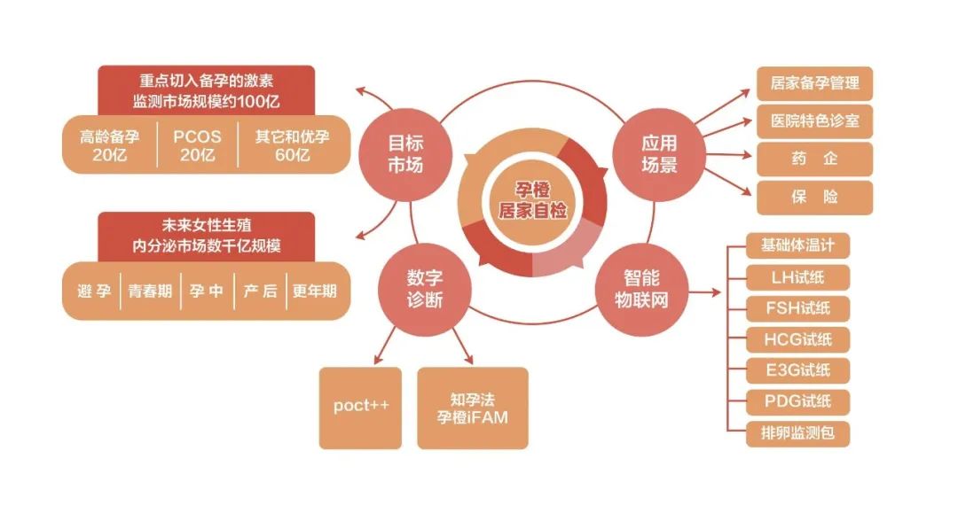 孕橙完成数千万元A轮融资，深圳玖川等投资