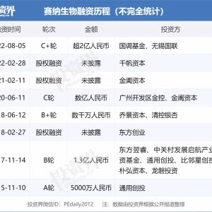 赛纳生物完成超2亿元C+轮融资，国调基金领投