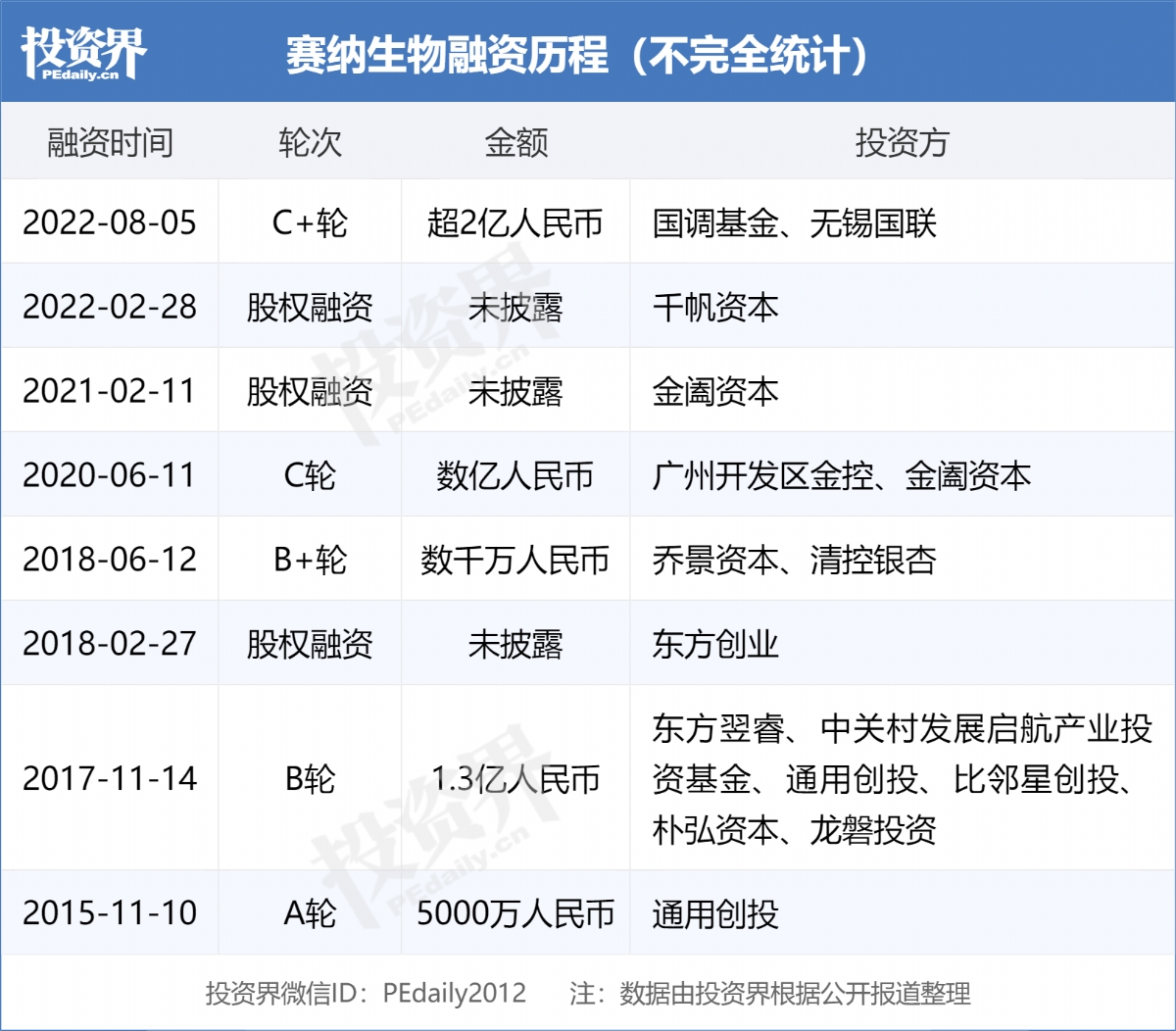 赛纳生物完成超2亿元C+轮融资，国调基金领投