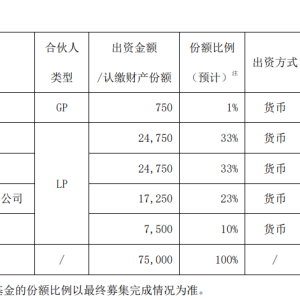 总规模15亿，复星医药投了两支基金