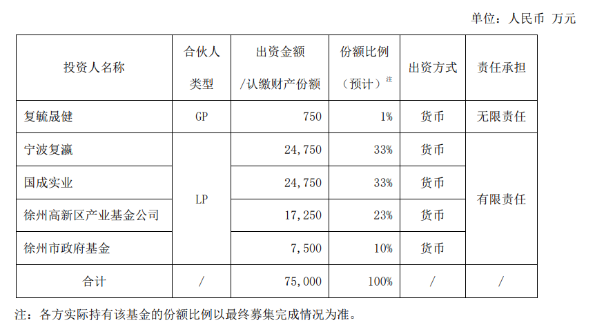 总规模15亿，复星医药投了两支基金