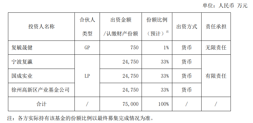 总规模15亿，复星医药投了两支基金