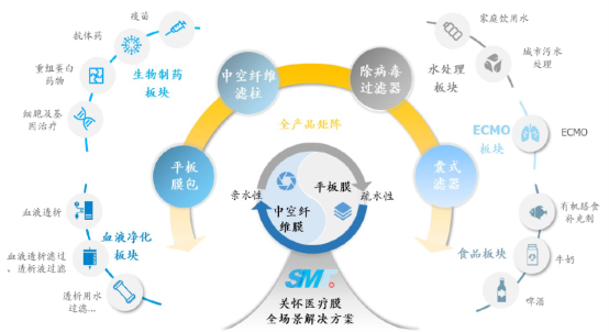 膜科学平台「关怀医疗」完成数亿元C轮融资，国寿股权领投